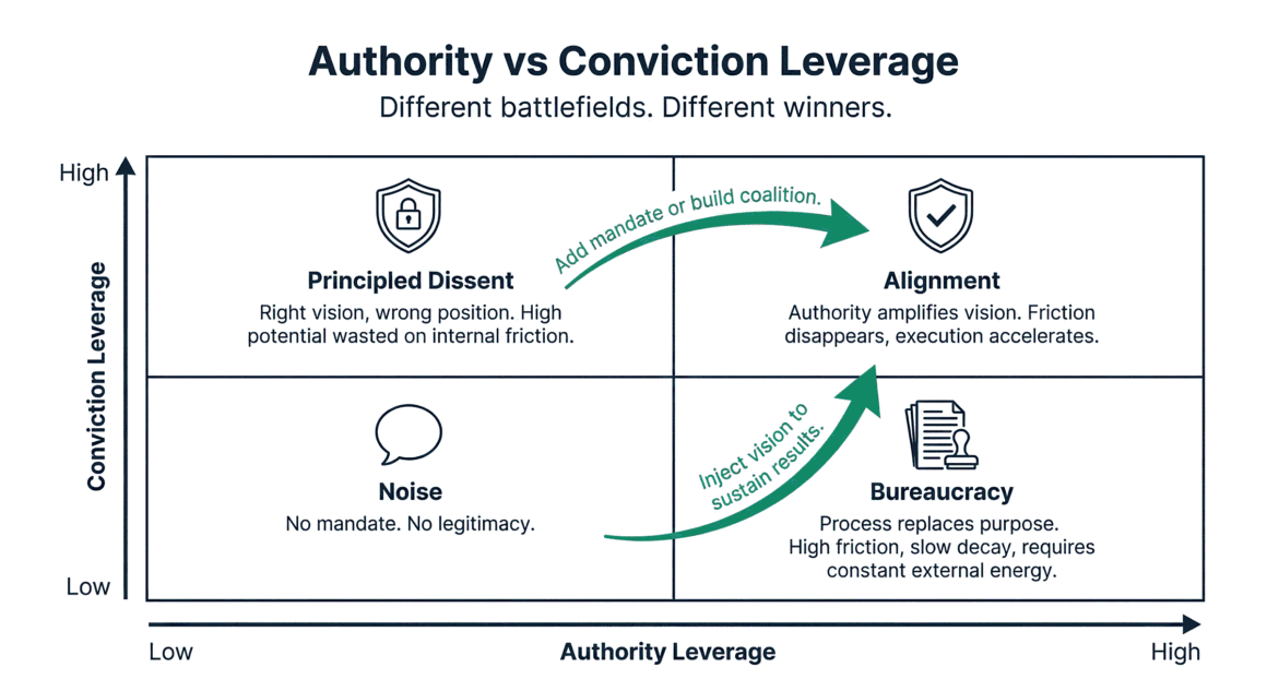Authority Leverage vs Conviction Leverage (who wins where)