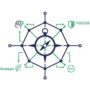Compass diagram with icons for strategic thinking, ESG, focus and innovation, representing direction in strategic procurement.